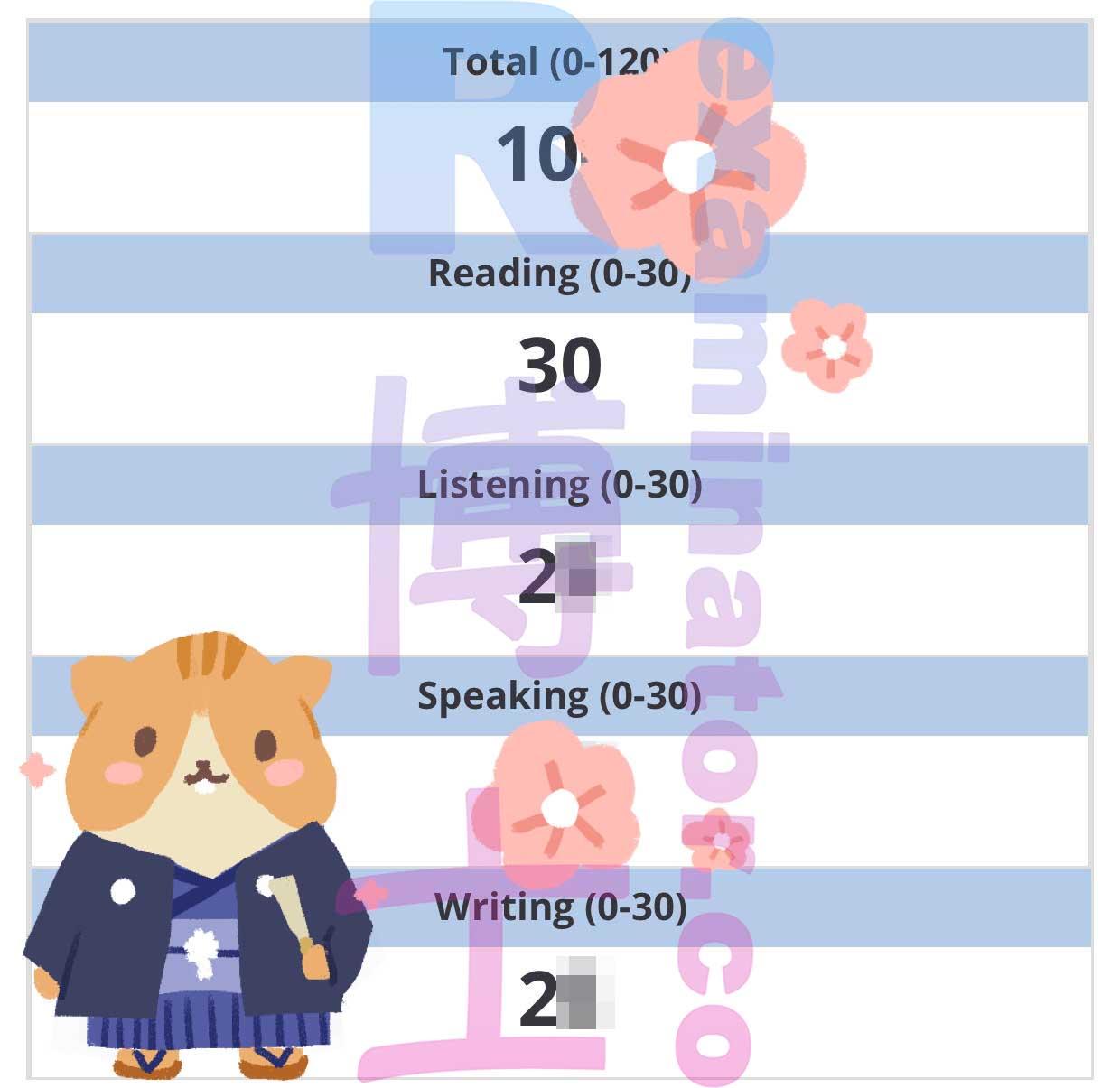 (Chinese)The official score of 100+ on TOEFL Home Edition is in!!!🎉  "It amazed me that you could score over 100 despite having connection problems throughout the test😅"  Congratulations to our Taiwanese client!